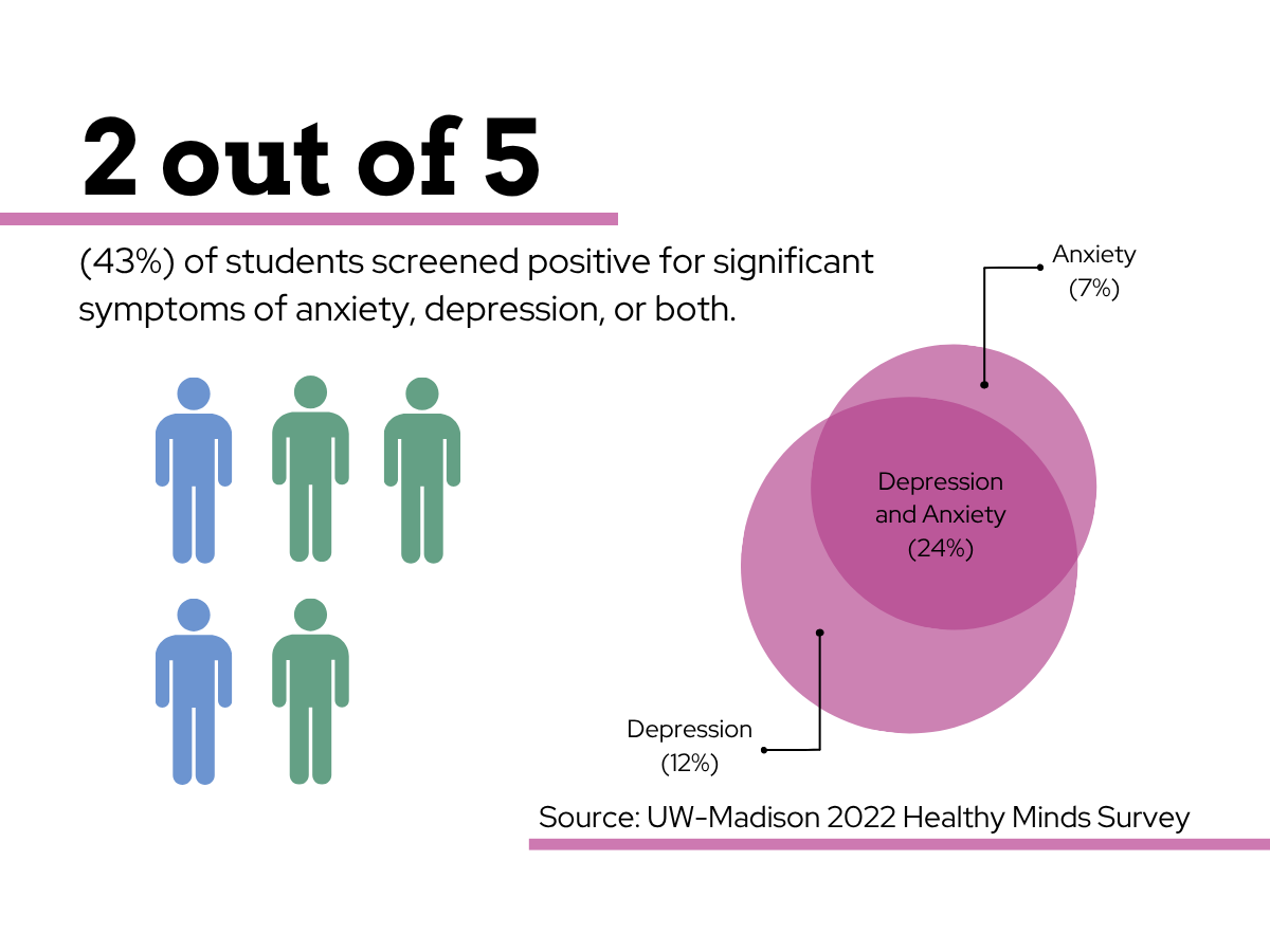 text: 2 out of 5 (43%) of UW Madison students screened positive for significant symptoms of anxiety, depression, or both. Source: 2022 Healthy Minds Survey