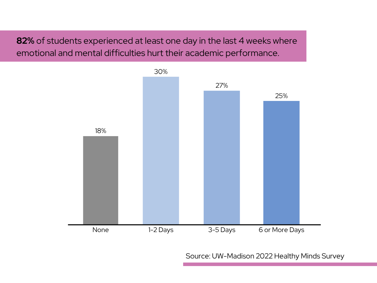 text: 82% of students experienced at least one day in the last 4 weeks where emotional and mental difficulties hurt their academic performance. Source: 2022 Healthy Minds Survey