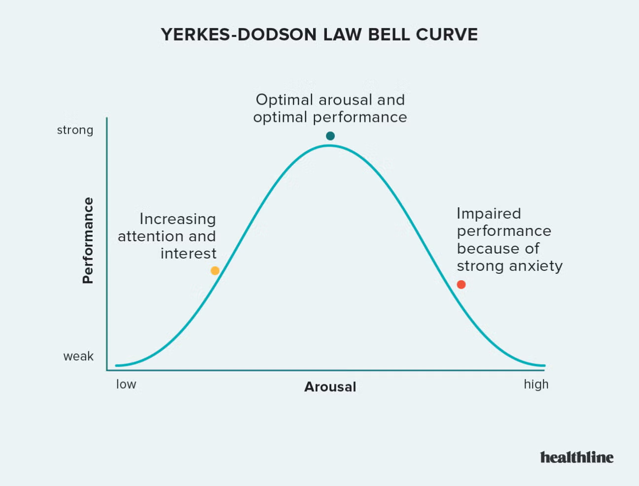 Diagram of Yerkes Dodson Law Bell Curve. Text: increasing attention and interest (left low end of curve), optimal arousal and optimal performance (peak or curve), impaired performance because of anxiety (right low end of curve)